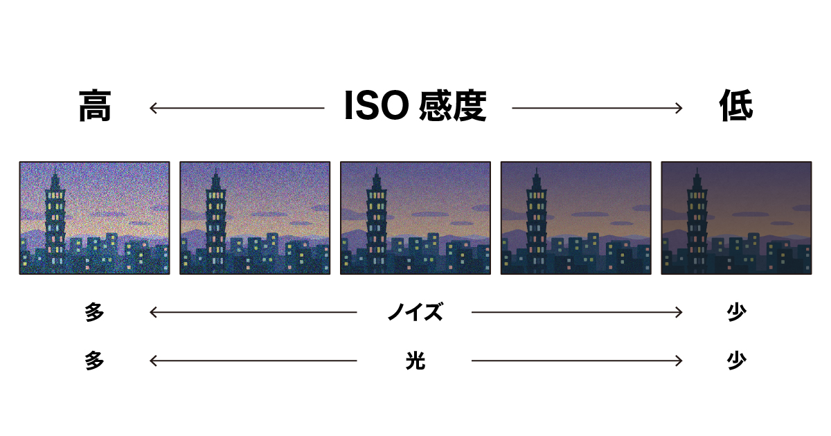 ISO感度とは | マナツカメラ